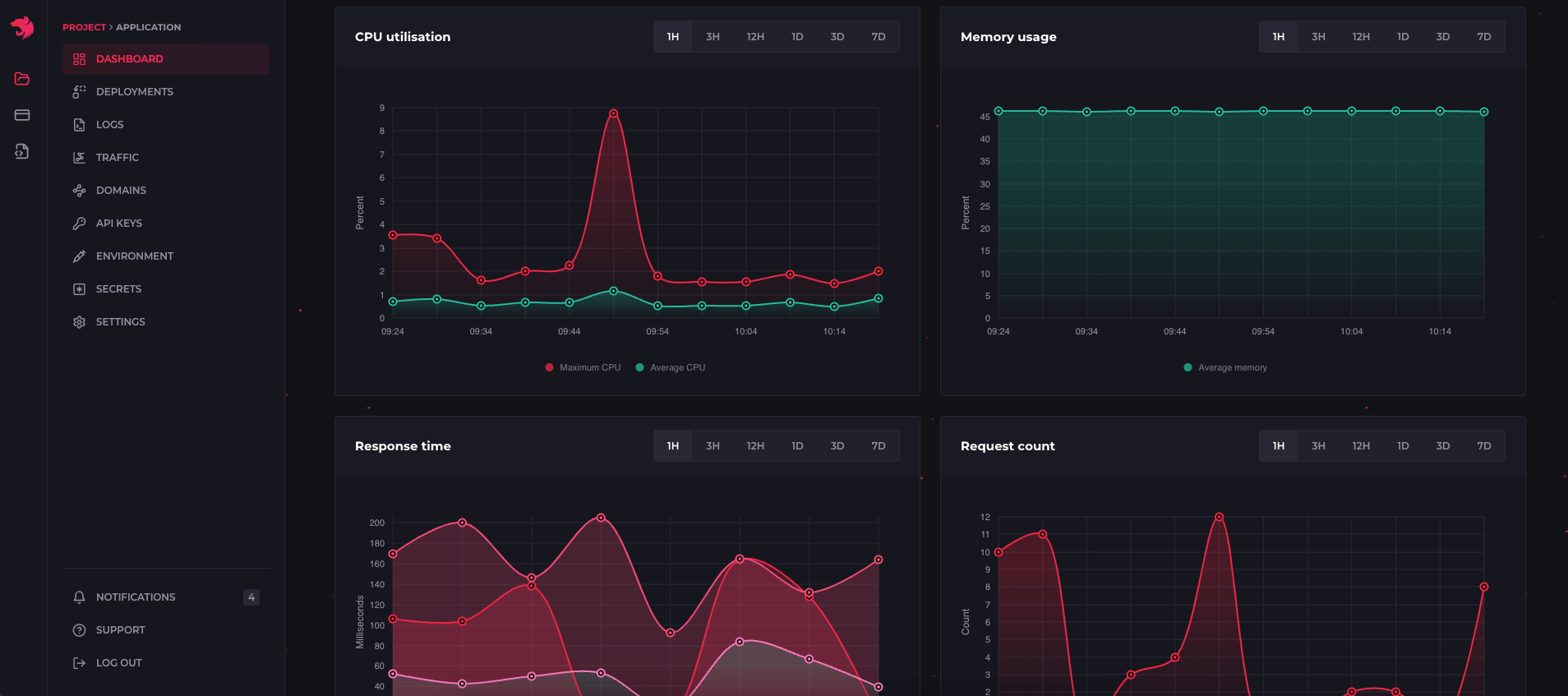 Metrics
